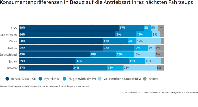 Elektrofahrzeuge gewinnen an Beliebtheit - Konsumentenpräferenzen in Bezug auf die Antriebsart ihres nächsten Fahrzeugs - Quelle: Deloitte